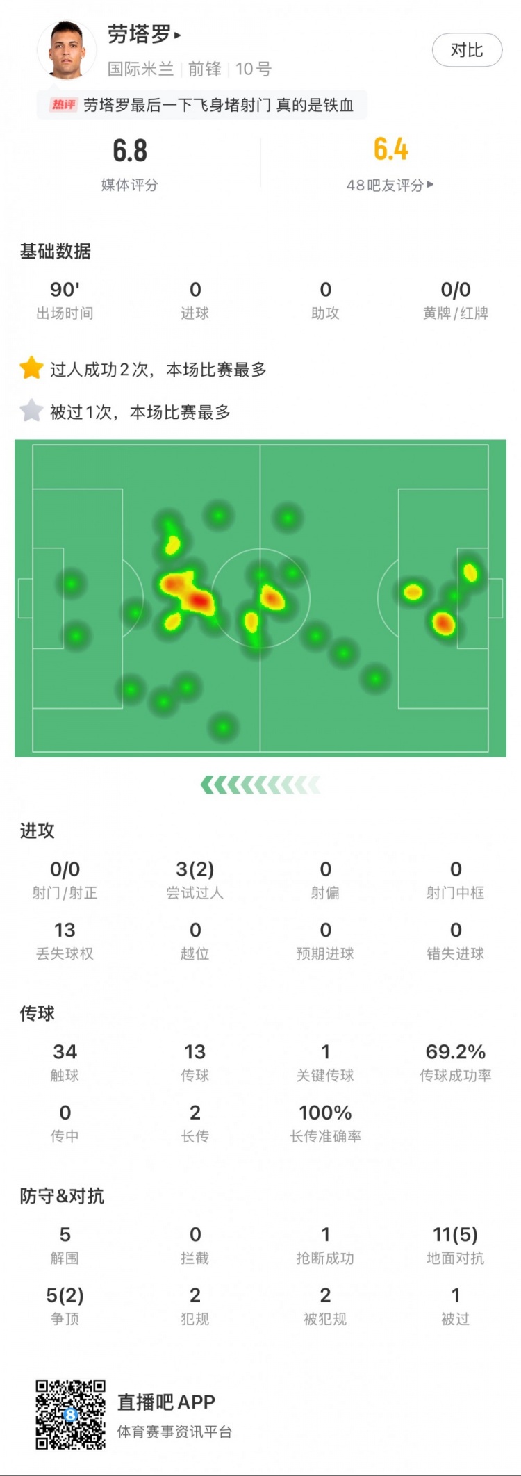  勞塔羅本場數(shù)據(jù)：0次射門，16次對抗贏得7次，5次解圍
