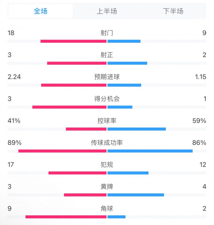  貝蒂斯2-1皇馬全場數(shù)據(jù)：射門18-9，射正3-2，得分機會3-1
