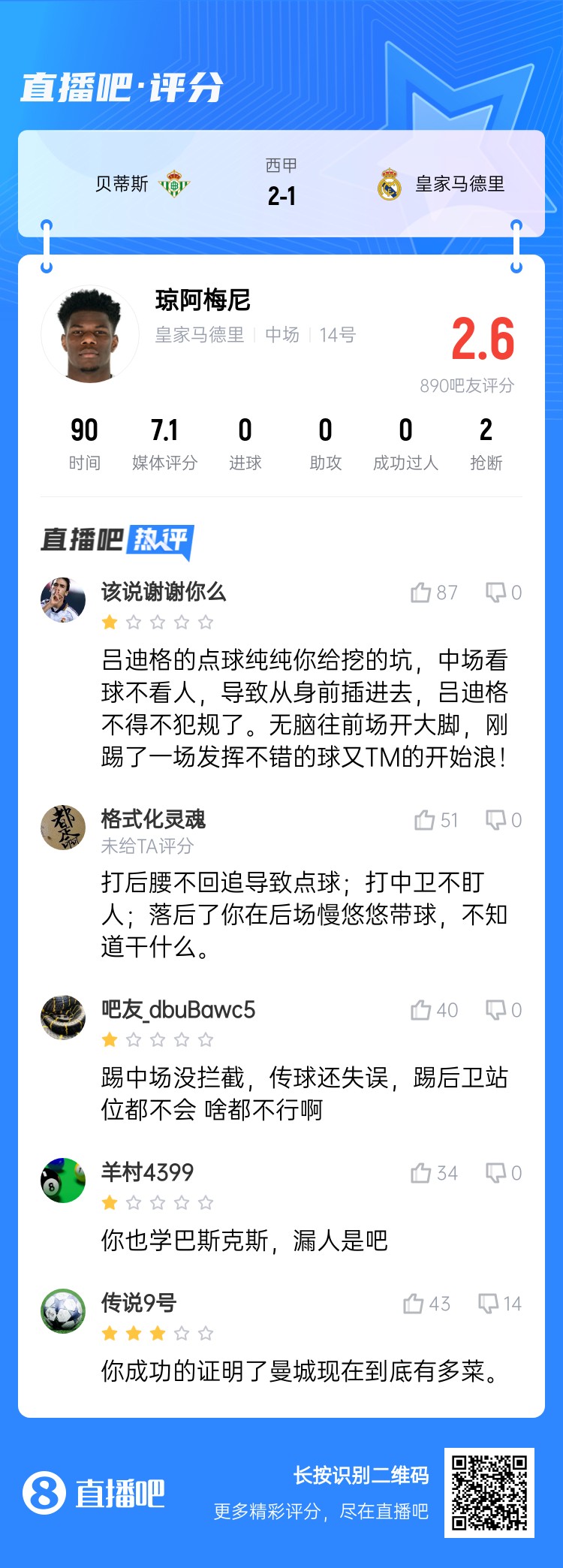  全隊(duì)最坑？吧友給瓊阿梅尼打2.6分：踢中場(chǎng)沒(méi)攔截 踢后衛(wèi)沒(méi)站位