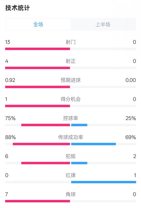  巴薩半場2-0皇社數(shù)據(jù)：射門13-0，射正4-0，控球75%-25%，紅牌0-1