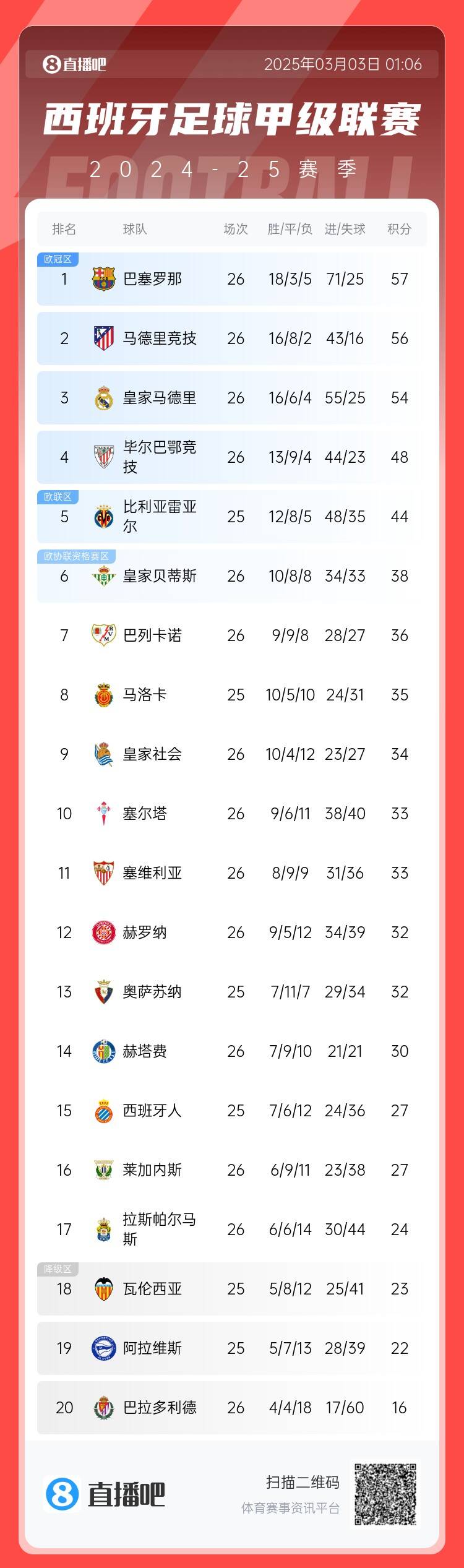  西甲積分榜：巴薩聯(lián)賽6連勝&1分領(lǐng)跑，馬競第二、皇馬第三