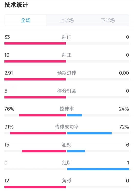  全面壓制！巴薩4-0皇社數(shù)據(jù)：射門33-0，射正10-0，控球率76%-24%