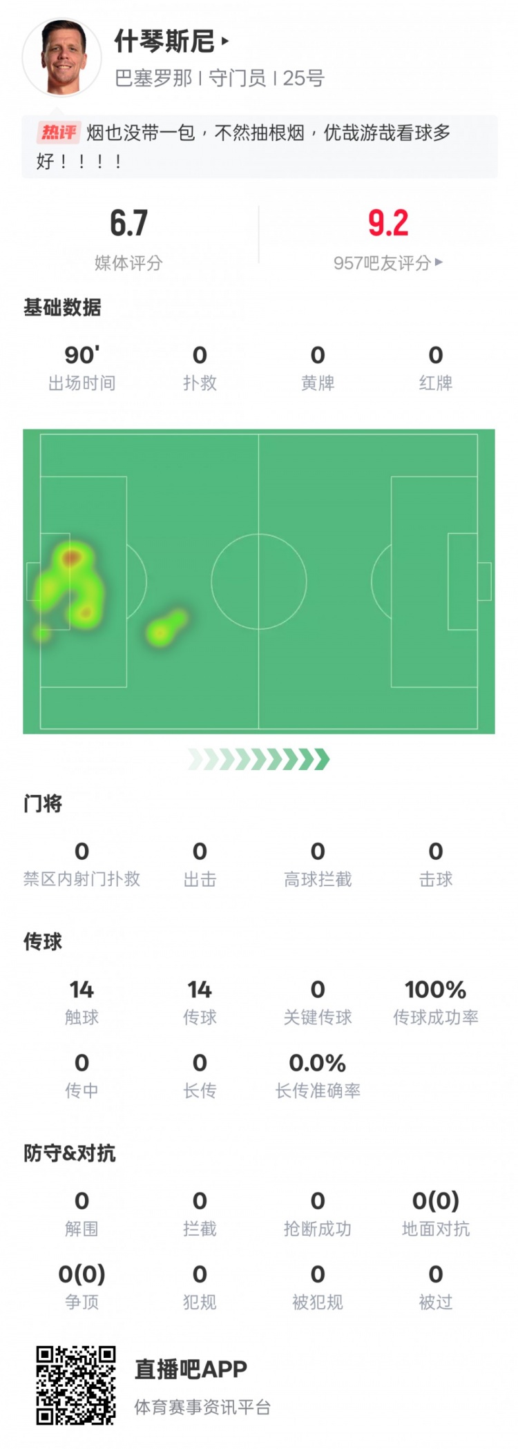  沒啥可做的！什琴斯尼本場：0失球0撲救傳球成功率100%，評分6.7