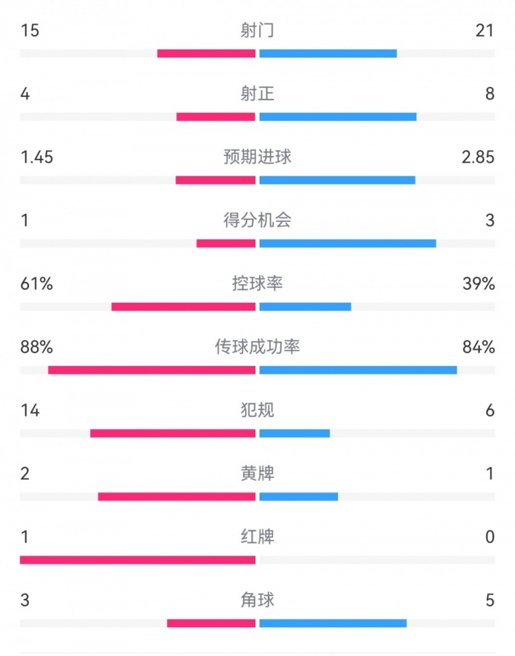  米蘭1-2拉齊奧數(shù)據(jù)：射門(mén)15-21，射正4-8，得分機(jī)會(huì)1-3，犯規(guī)14-6
