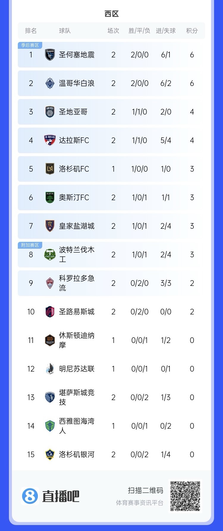  兩連?。∩腺惣久缆毬?lián)總冠軍洛杉磯銀河再輸球，暫跌至西區(qū)倒一