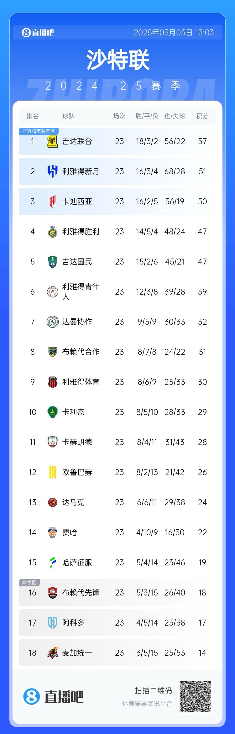  沙特聯(lián)積分榜：吉達(dá)聯(lián)合領(lǐng)跑，勝利遭卡迪西亞超越&距榜首10分