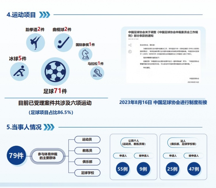  中國體育仲裁委員會公布年度報(bào)告，足球項(xiàng)目案件71件占比86.5%