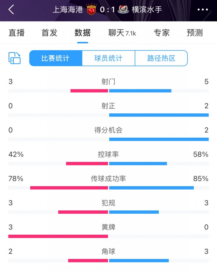  半場數(shù)據(jù)：海港全面落后橫濱 射門3比5、射正0比2