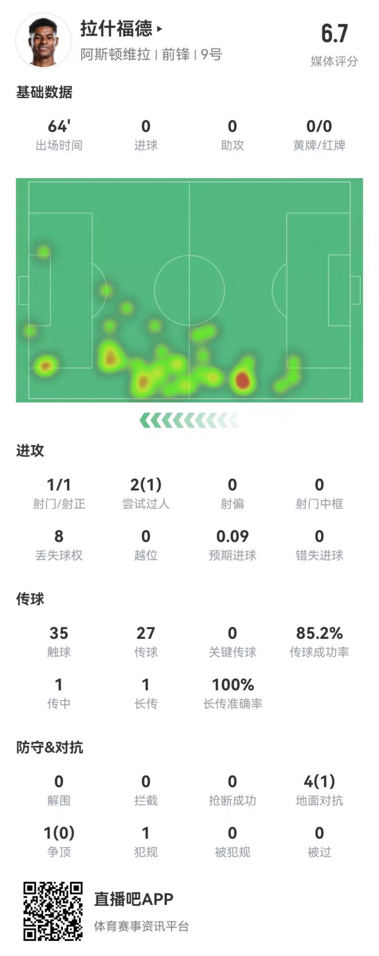  存在感低！拉什福德本場1射0正&0關(guān)鍵傳球 5對抗1成功 獲評6.7分