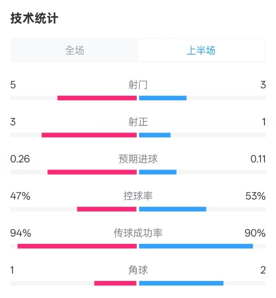  皇馬半場1-1馬競數(shù)據(jù)：射門5-3，射正3-1，控球率47%-53%
