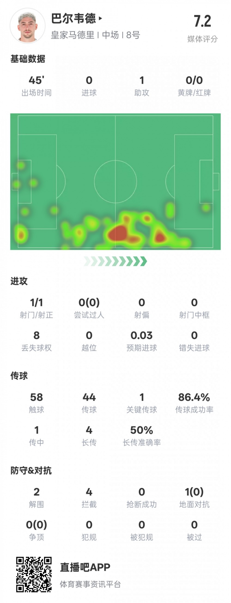  巴爾韋德半場數(shù)據(jù)：1助攻1關(guān)鍵傳球2解圍4攔截，評分7.2