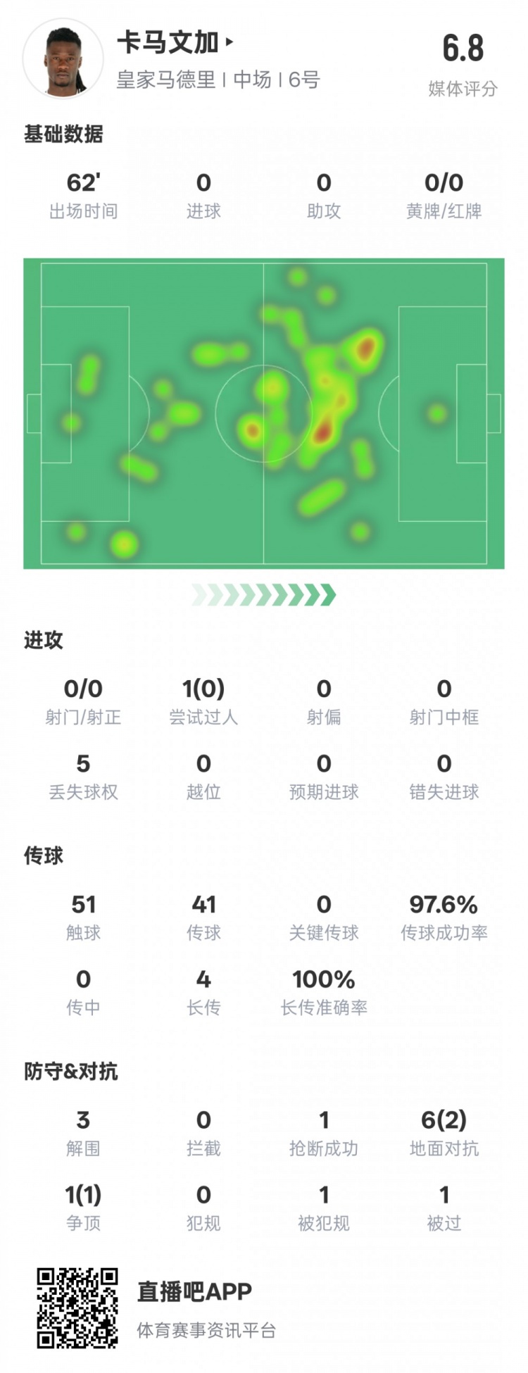  卡馬文加本場(chǎng)數(shù)據(jù)：傳球成功率97.6%&3解圍1搶斷，評(píng)分6.8