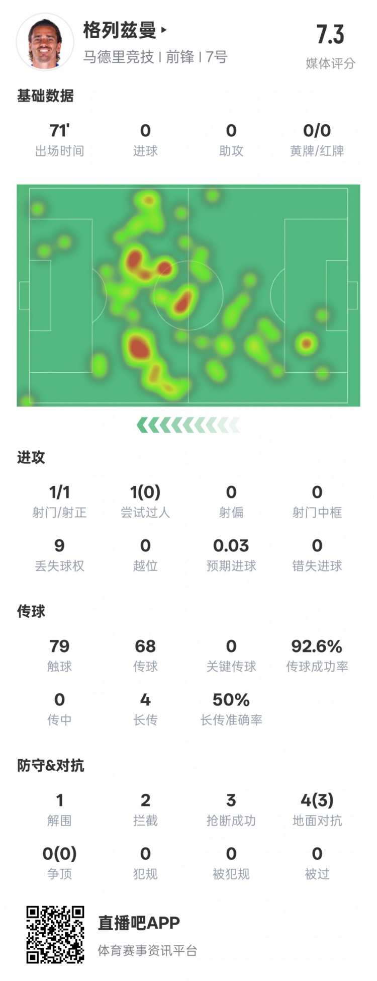  鋒衛(wèi)？格列茲曼本場數(shù)據(jù)：1解圍2攔截3搶斷，評分7.3