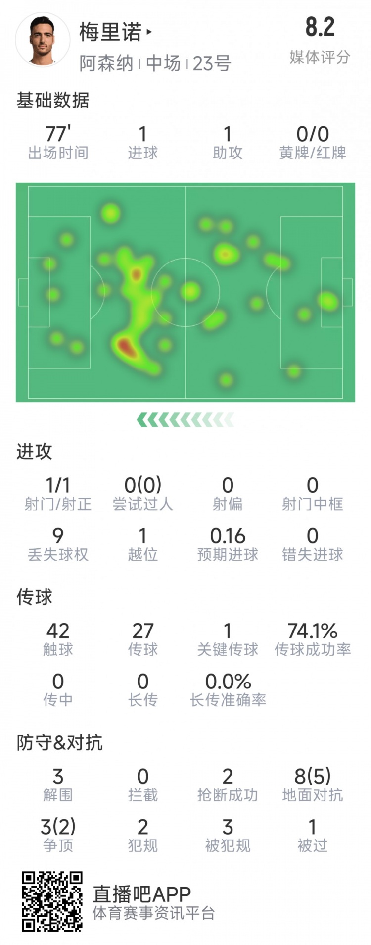  梅里諾本場數(shù)據(jù)：1球1助攻，1次射門，3解圍，2搶斷，評分8.2分