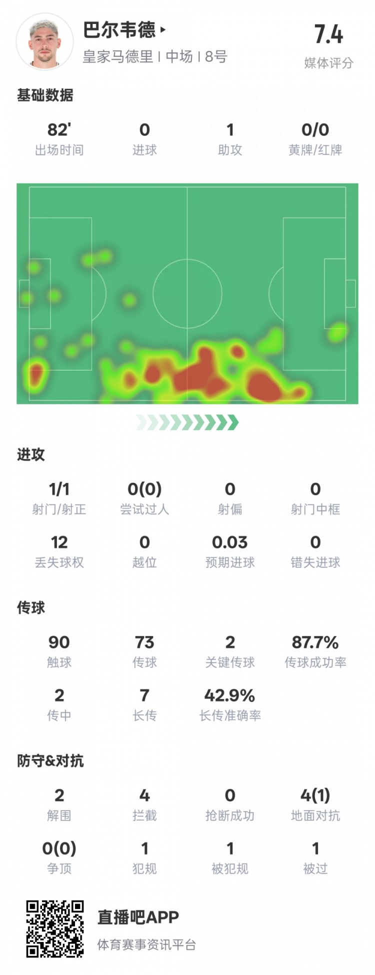  巴爾韋德本場比賽數(shù)據(jù)：1助攻2關鍵傳球2解圍4攔截，評分7.4