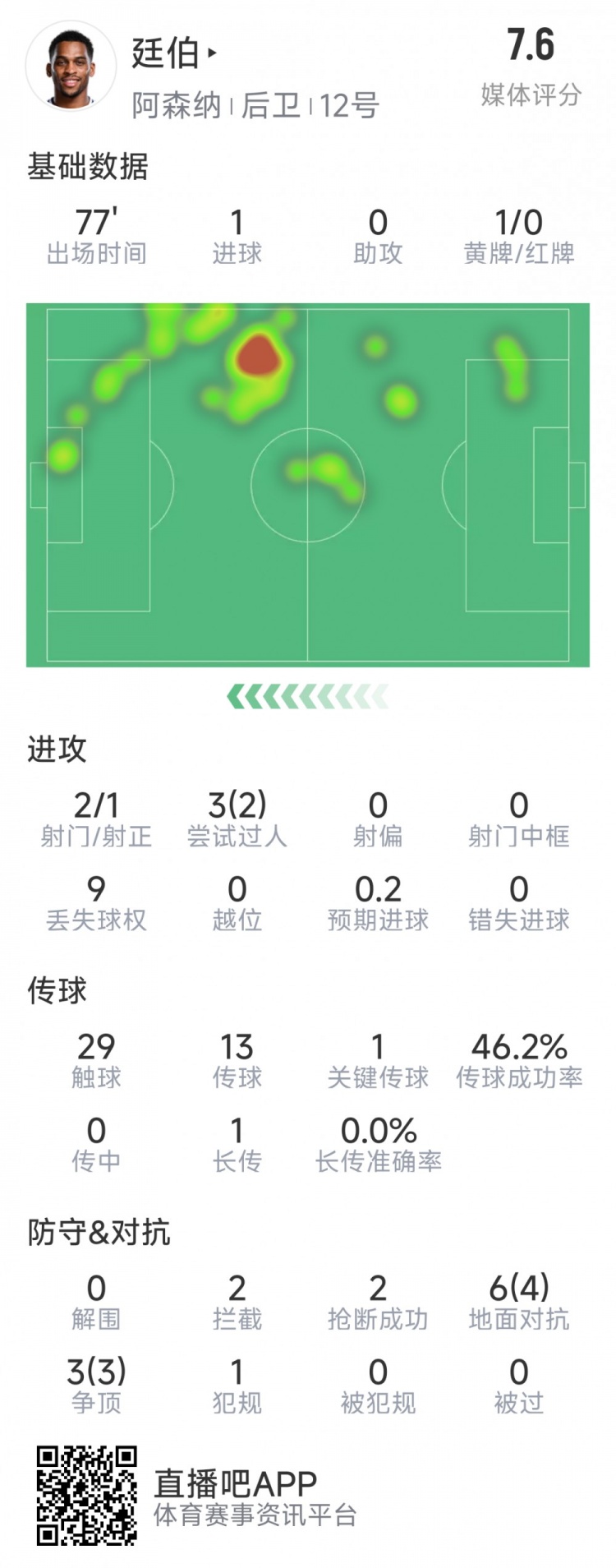  廷伯本場數(shù)據(jù)：1粒進球，2次射門，2攔截，2搶斷，9對抗7成功