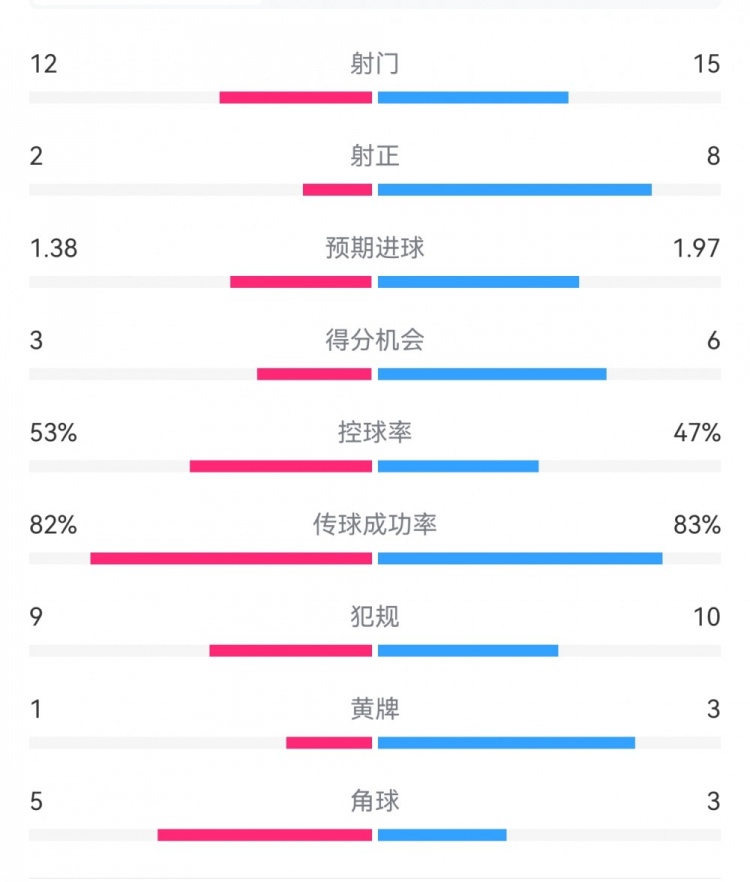  阿森納7-1埃因霍溫?cái)?shù)據(jù)：槍手8次射正打進(jìn)7球，預(yù)期進(jìn)球1.97