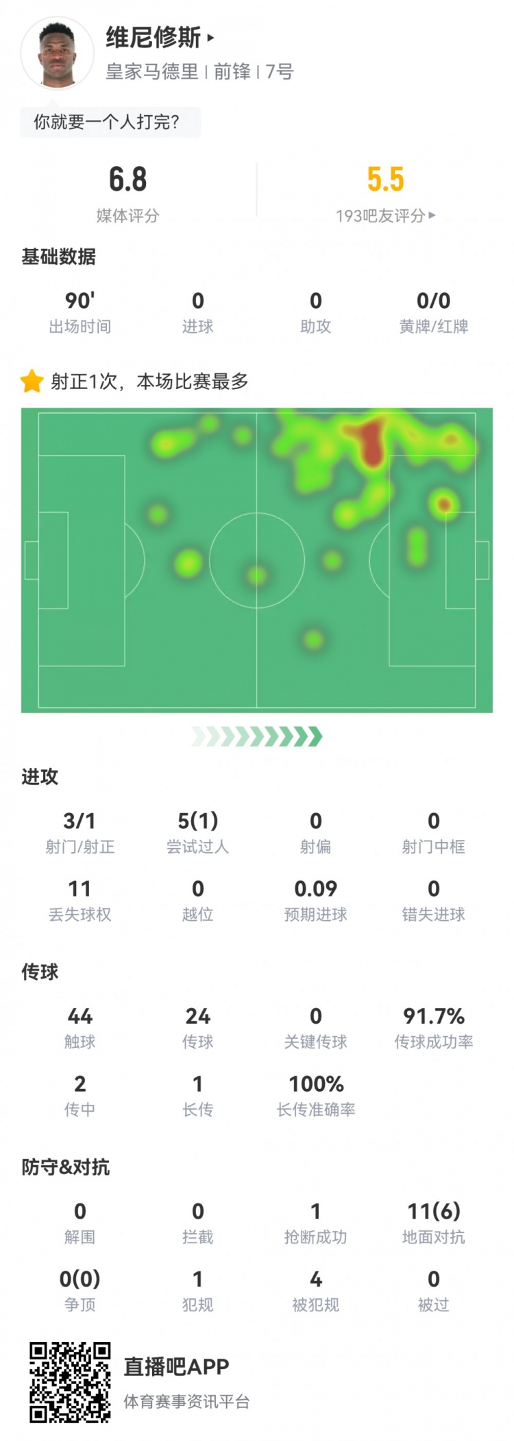  維尼修斯數(shù)據(jù)：3射1正1過(guò)人，4次被犯規(guī)，11次丟失球權(quán)，評(píng)分6.8