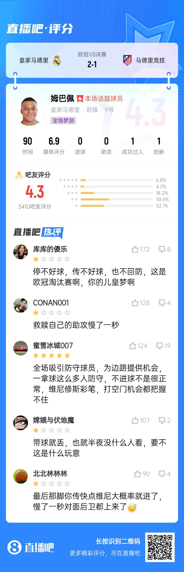  全場(chǎng)夢(mèng)游！吧友給姆巴佩打4.3分：救贖助攻慢一秒 傳不好球不回防