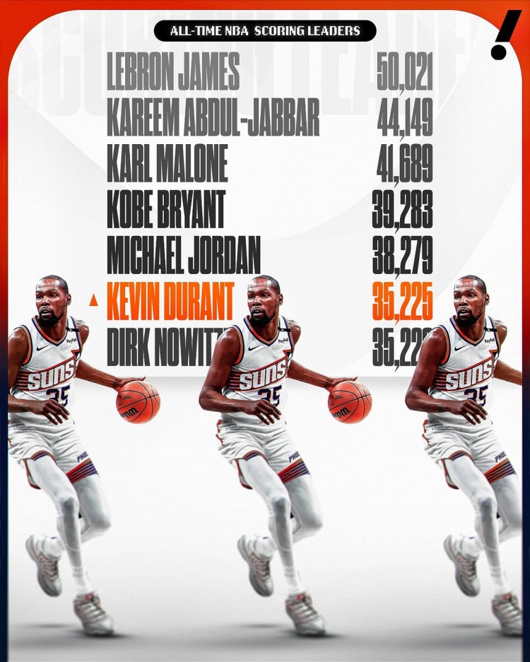  這個(gè)榜單也有我！杜蘭特生涯總得分超諾維茨基 上升至NBA歷史第六