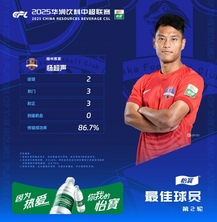  楊超聲當(dāng)選中超第2輪最佳球員，梅開二度幫助梅州客家取得首勝