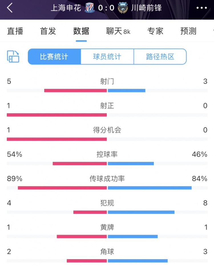  申花vs川崎半場(chǎng)數(shù)據(jù)：幾乎勢(shì)均力敵，射門5比3、射正1比0