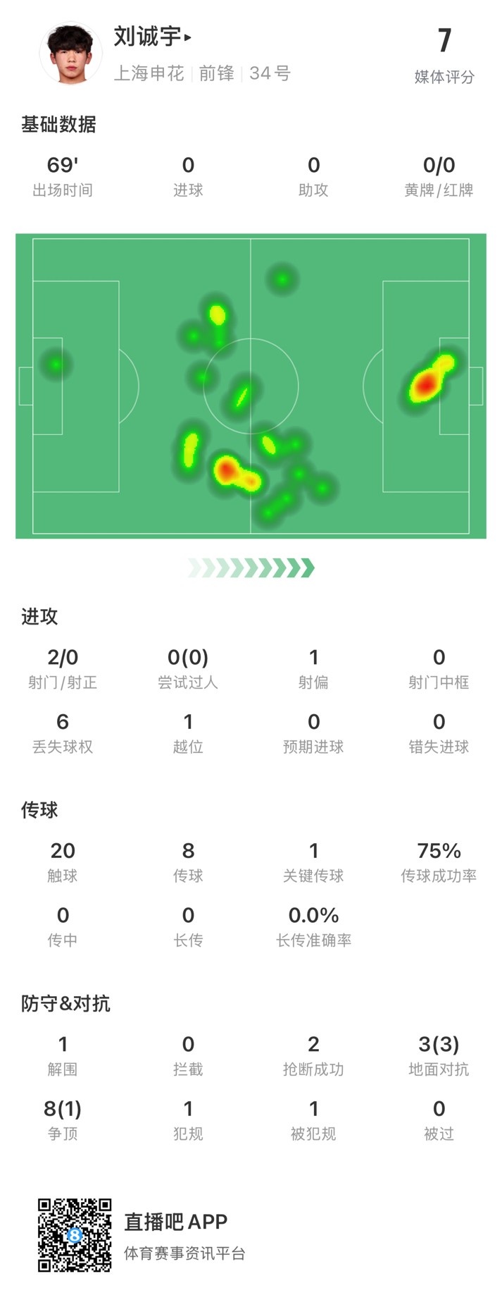 18歲劉誠宇首次先發(fā)數(shù)據(jù)：2射0正，1次關(guān)鍵傳球，獲評7分