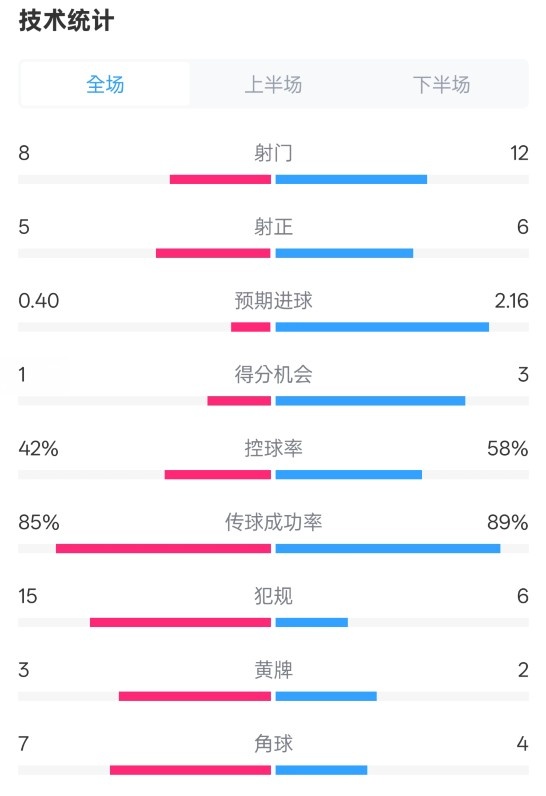  費(fèi)耶諾德0-2國(guó)米數(shù)據(jù)：射門8-12，射正5-6，控球率42%-58%