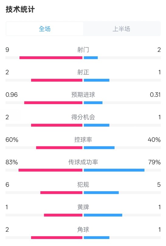  拜仁半場(chǎng)1-0藥廠數(shù)據(jù)：射門9-2，射正2-1，控球率60%-40%