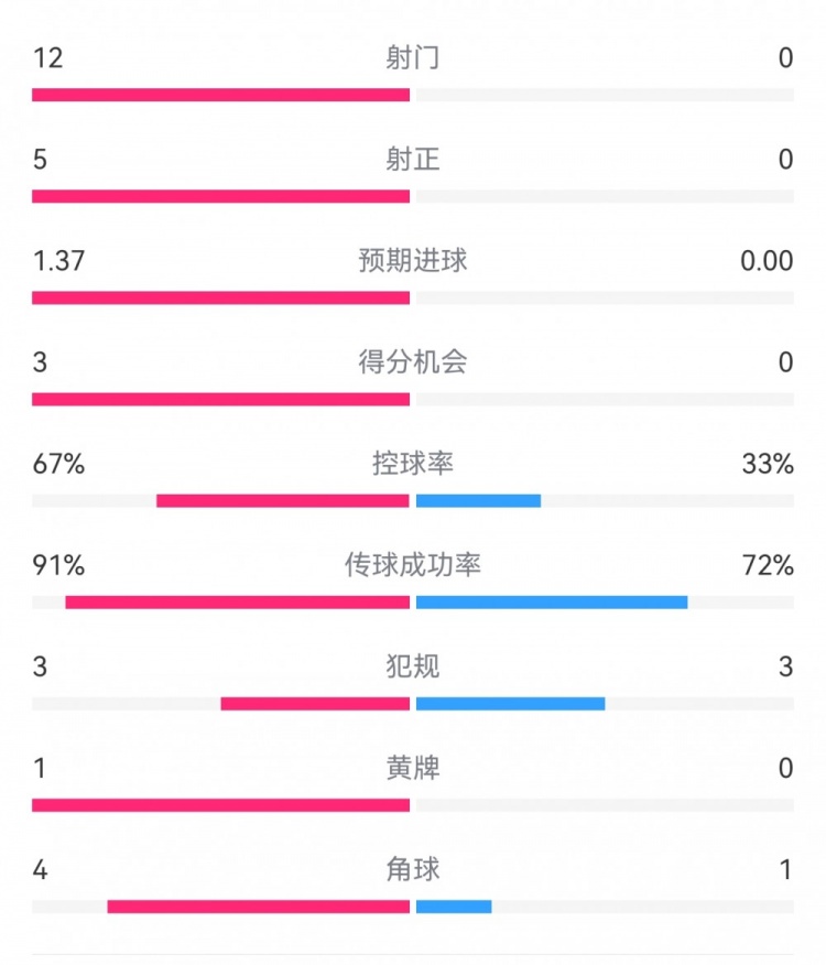  攻防戰(zhàn)！巴黎0-0利物浦半場(chǎng)：巴黎12射5正3次得分機(jī)會(huì)，紅軍0射門