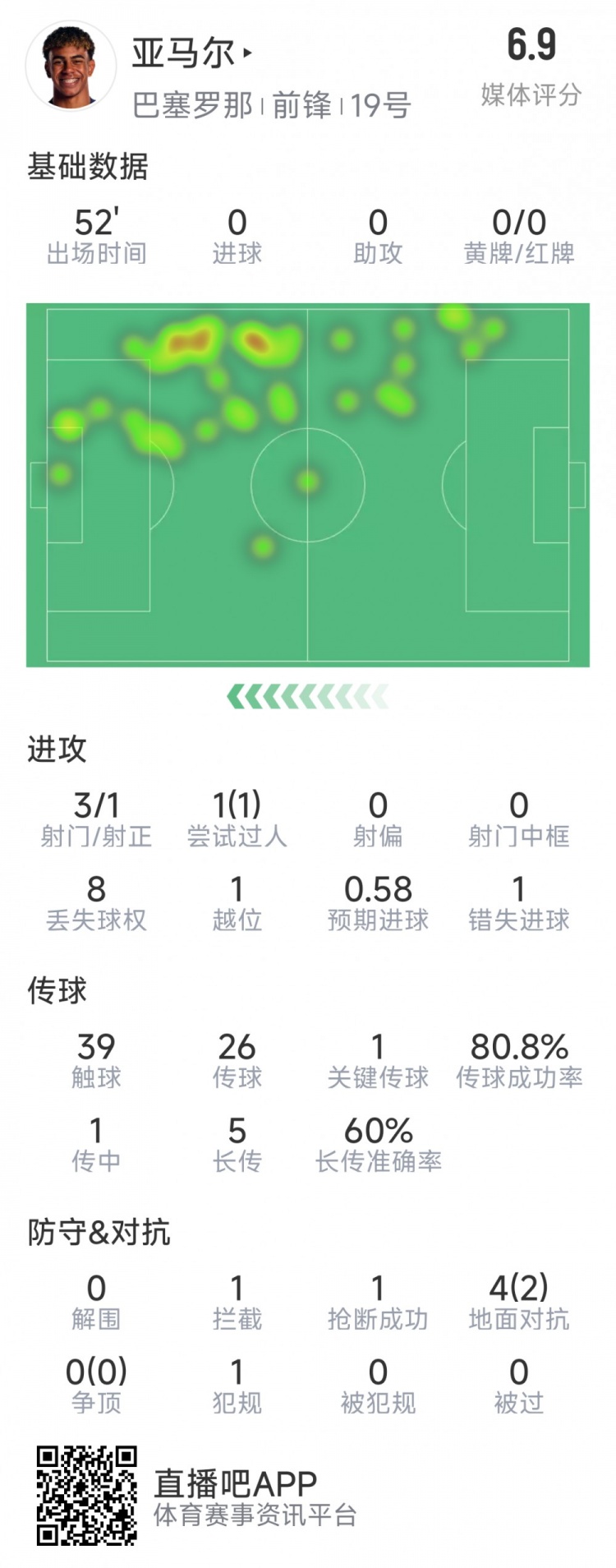  亞馬爾本場數(shù)據(jù)：3射1正，1次過人，1次錯失良機，評分6.9分