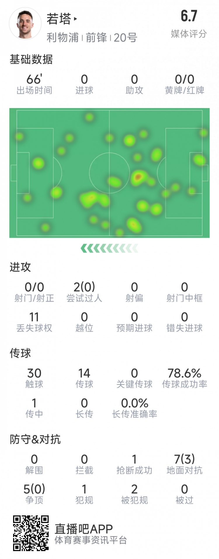  若塔本場數(shù)據(jù)：0射門，12次對抗僅3次成功，1次搶斷，評分6.7分