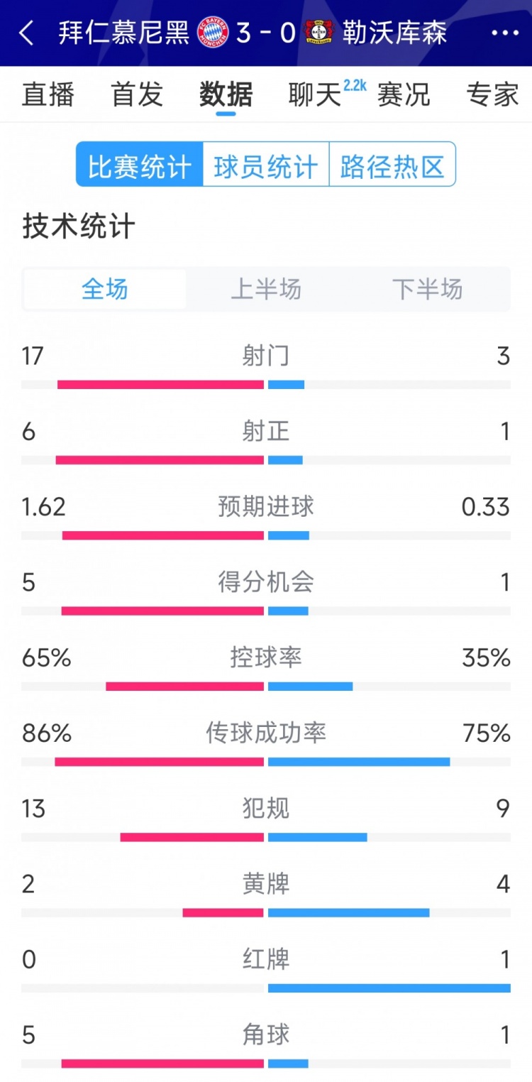  碾壓！拜仁3-0勒沃庫森全場數(shù)據(jù)：射門17-3，射正6-1