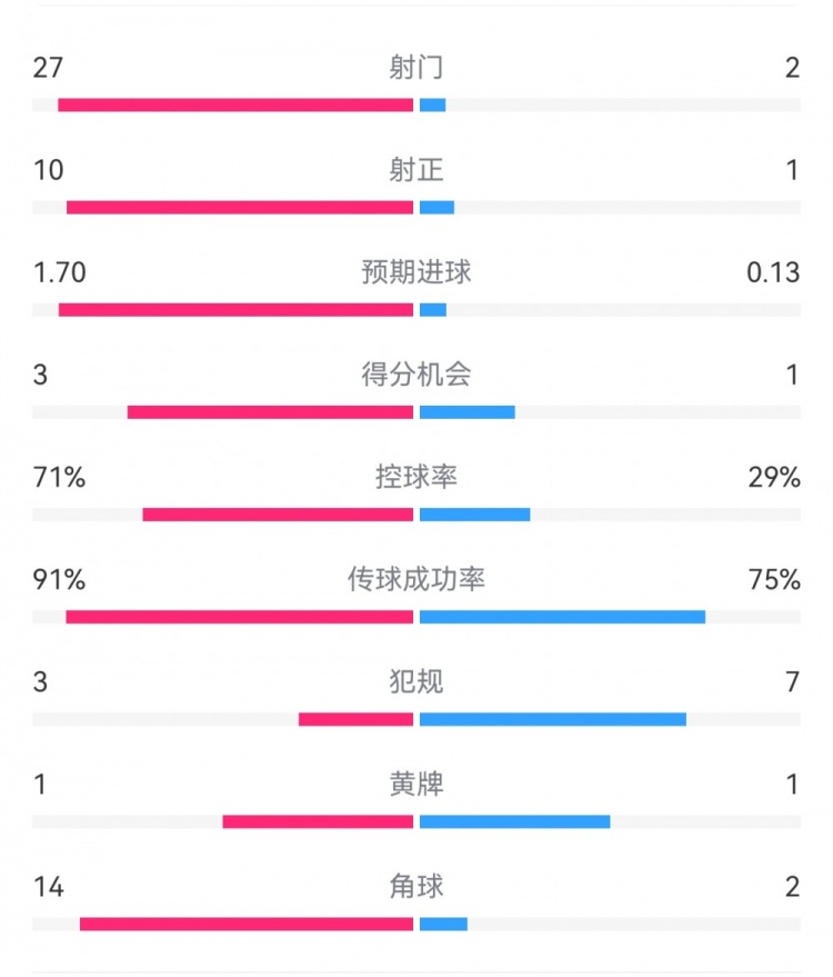  這就是足球！巴黎0-1利物浦：巴黎27射14角球無(wú)果，紅軍2射1進(jìn)球