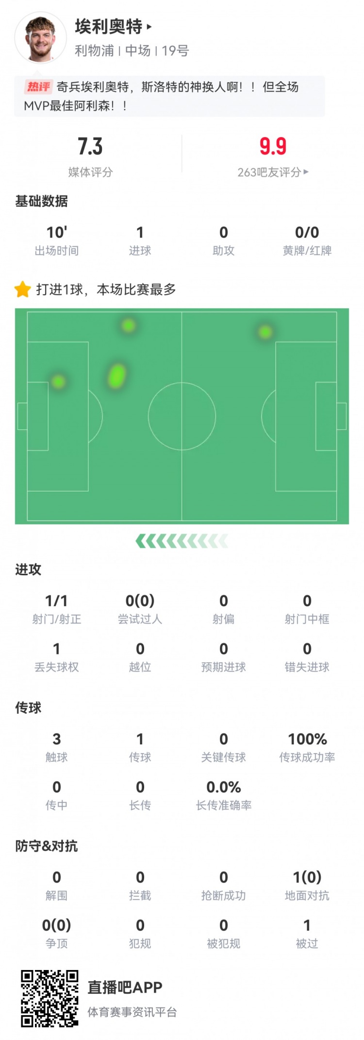  神兵天降！埃利奧特?cái)?shù)據(jù)：替補(bǔ)10分鐘，首次觸球即絕殺，評(píng)分7.3