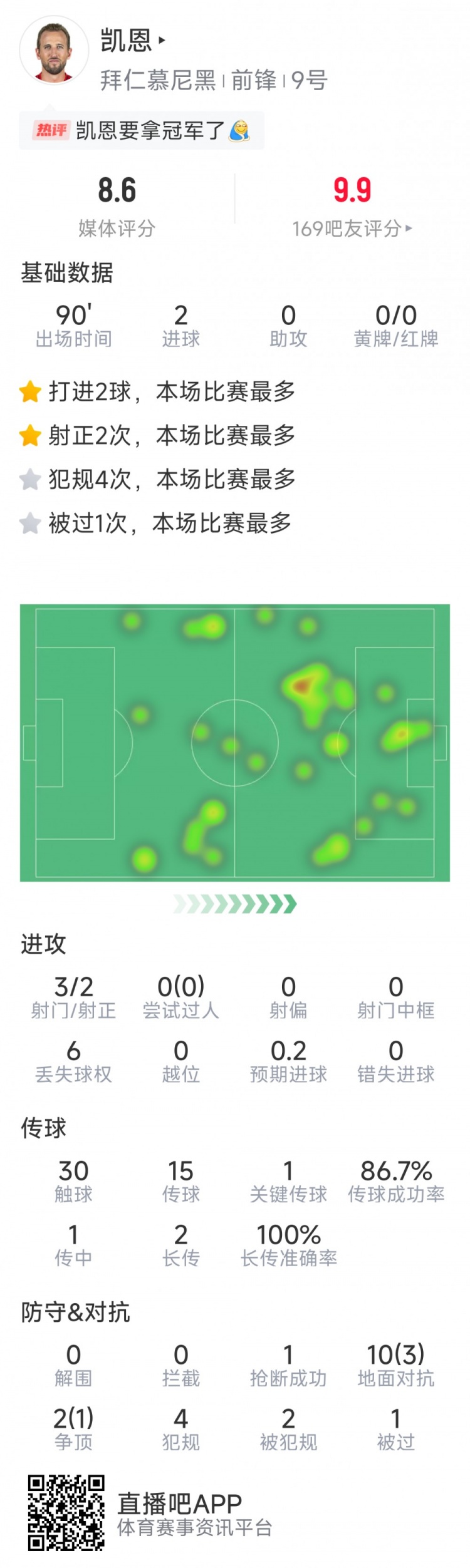  凱恩本場數(shù)據(jù)：梅開二度，3射2正，1次關鍵傳球，評分8.6分