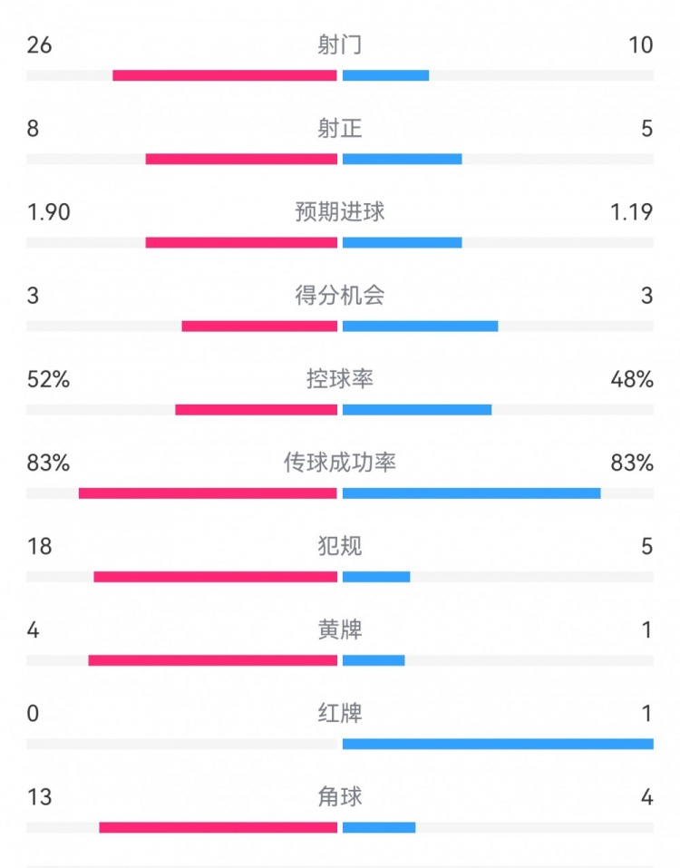  十人巴薩1-0本菲卡：射門10-26，射正5-8，犯規(guī)5-18，角球4-13