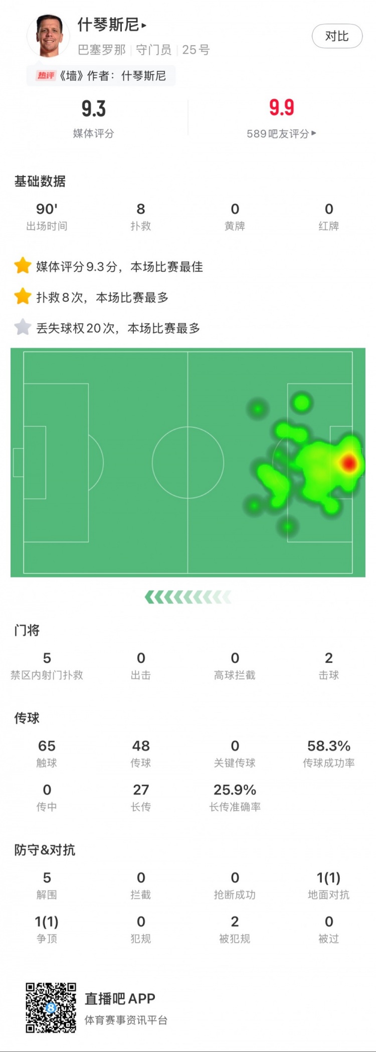  什琴斯尼本場數(shù)據(jù)：8次撲救，5次解圍，2次擊球