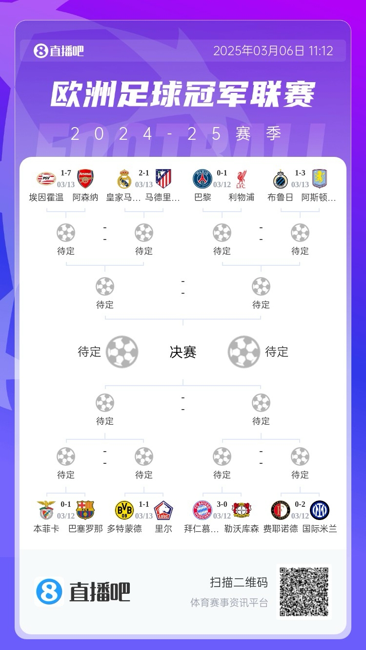  三英戰(zhàn)馬德里？英超3隊首回合全勝，槍手已穩(wěn)&維拉紅軍占先機