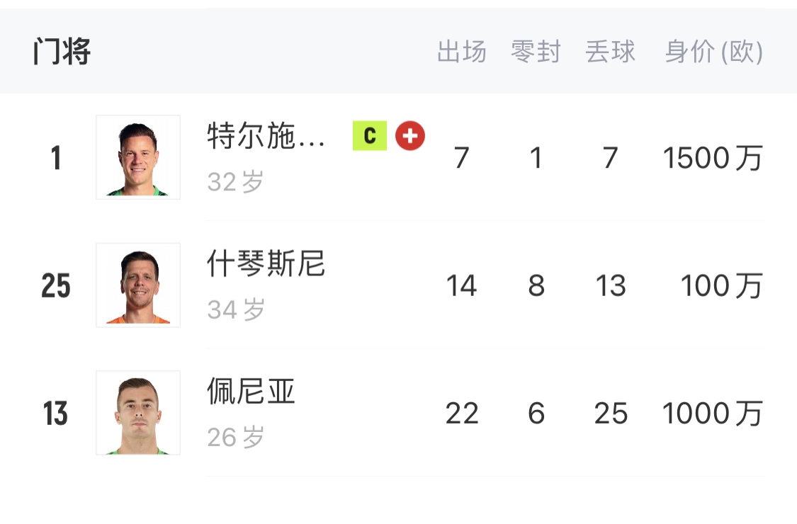  如何抉擇？一門特獅32歲，佩尼亞26歲，34歲什琴斯尼合同6月到期