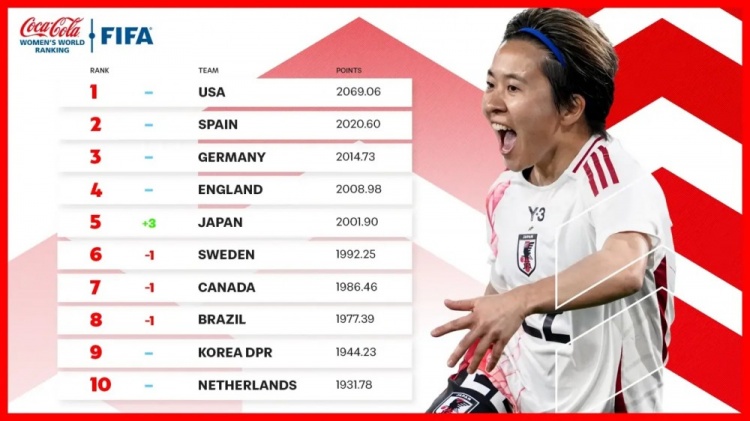  新一期女足排名：中國女足仍列第17、日本升至第5、美國居首