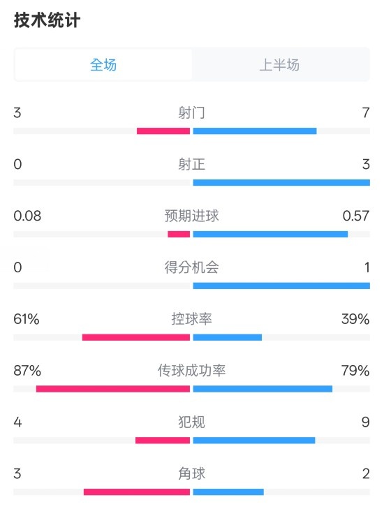  皇社半場0-0曼聯(lián)數(shù)據(jù)：射門3-7，射正0-3，控球率61%-39%