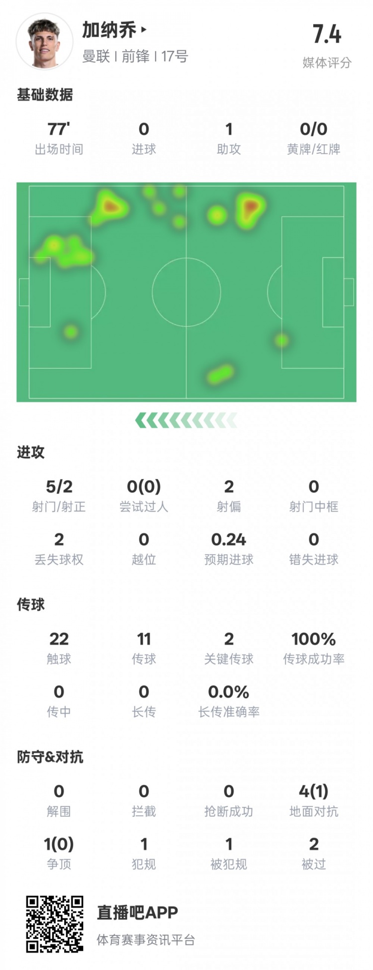  加納喬本場數(shù)據(jù)：1助攻2關(guān)鍵傳球&傳球成功率100%，評分7.4