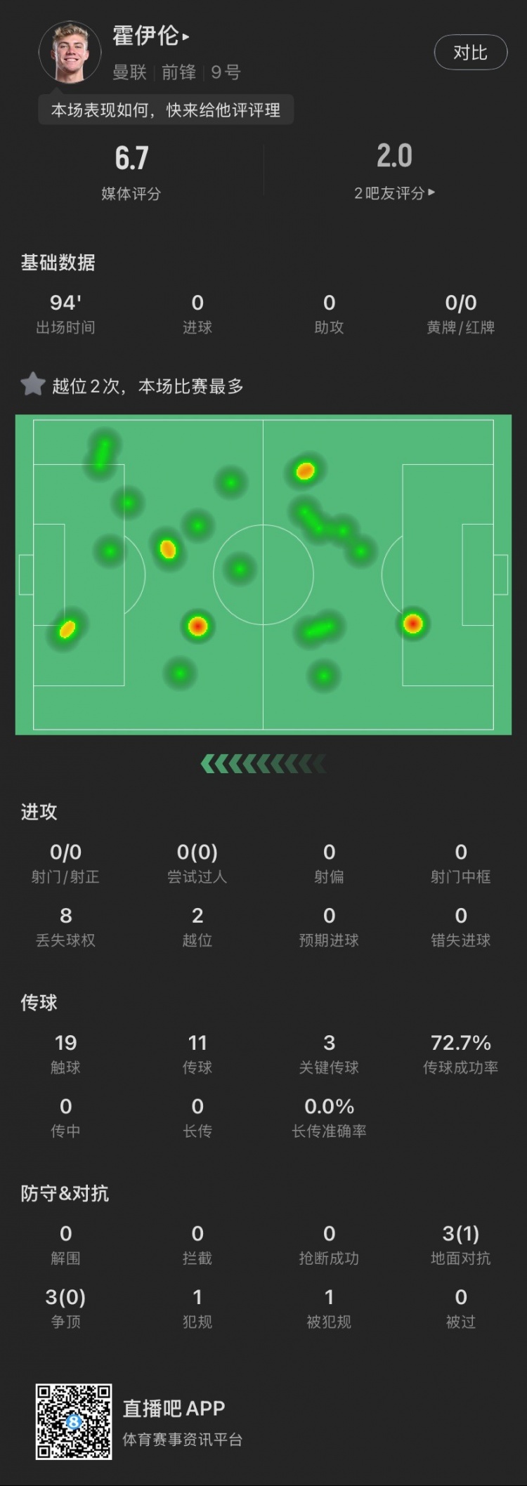  霍伊倫本場(chǎng)：全場(chǎng)0射門(mén)2越位，送出3次關(guān)鍵傳球，6次對(duì)抗成功1次