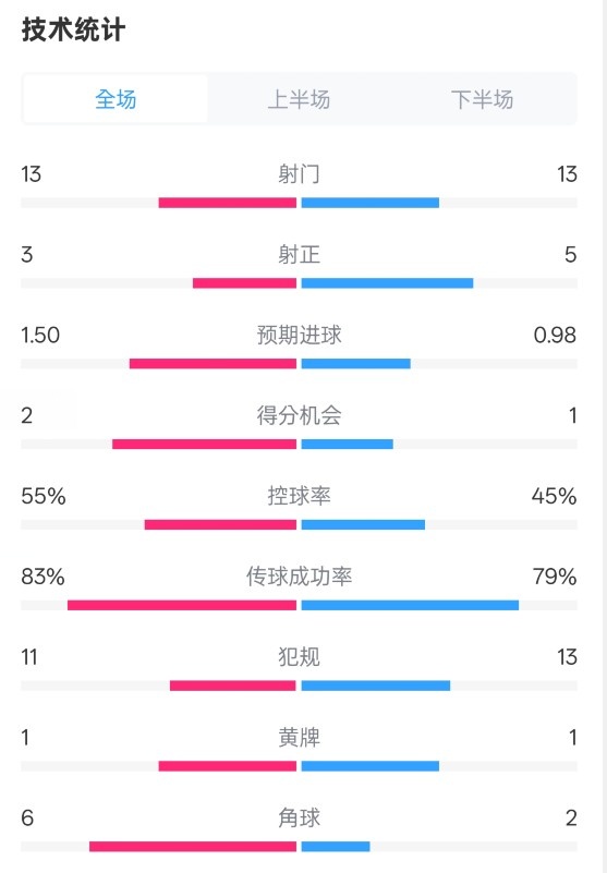  皇社1-1曼聯(lián)全場(chǎng)數(shù)據(jù)：射門(mén)13-13，射正3-5，控球率55%-45%