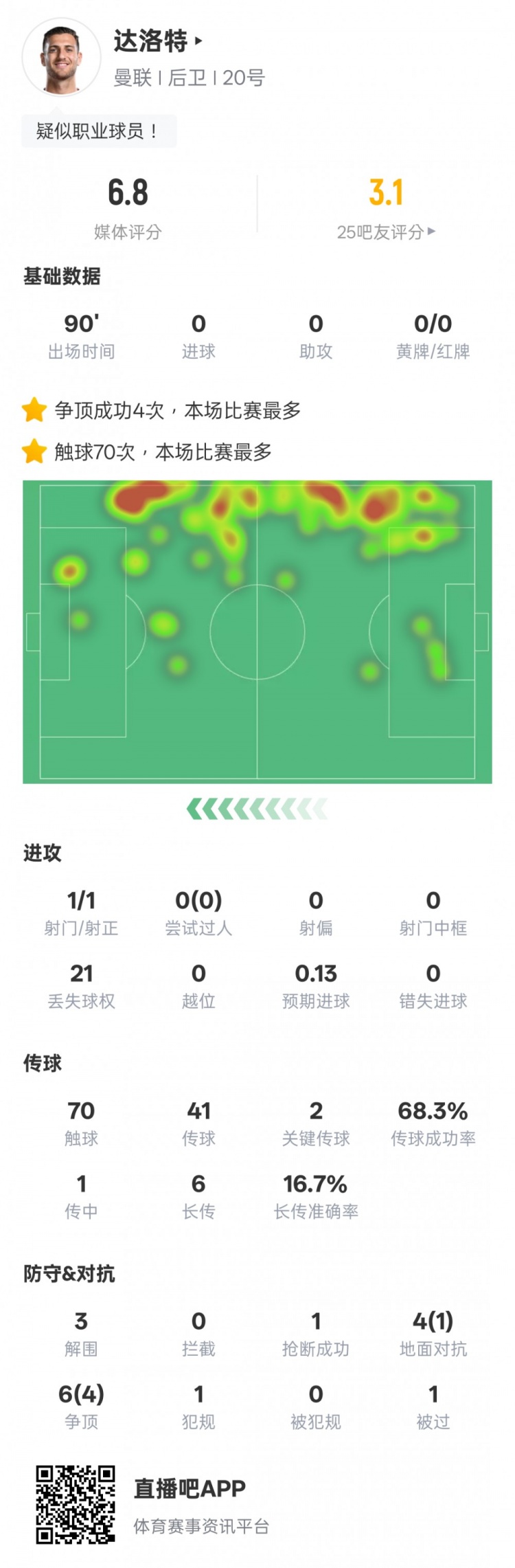  達洛特本場比賽數(shù)據(jù)：2關鍵傳球&21次丟失球權，評分6.8