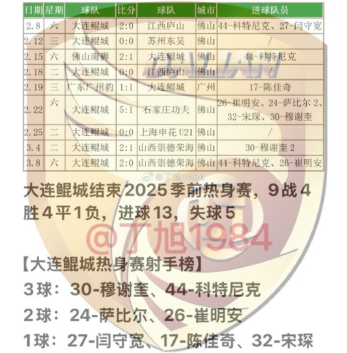  大連鯤城2025季前熱身賽：9戰(zhàn)4勝4平1負(fù) 穆謝奎、科特尼克各入3球