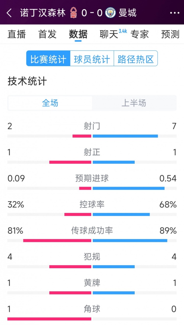  互交白卷，曼城vs諾丁漢森林半場數(shù)據(jù)：射門7-2，射正1-1