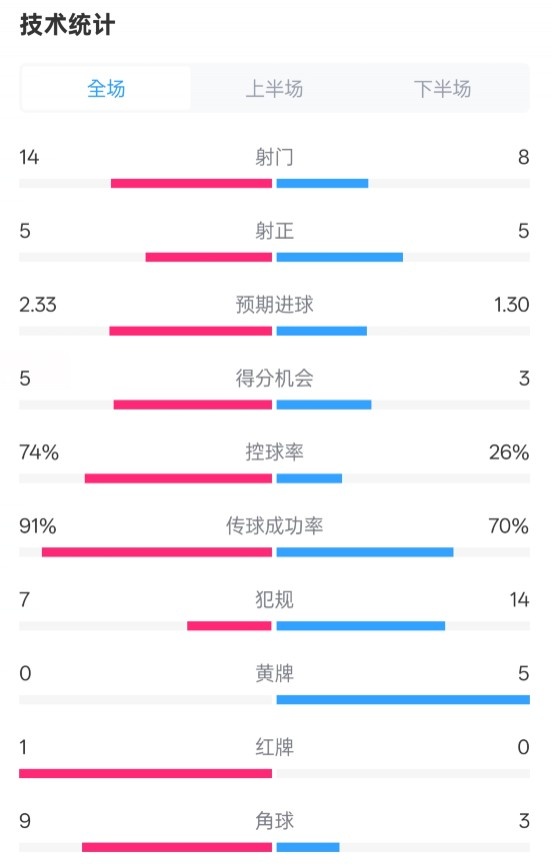 拜仁2-3波鴻全場數(shù)據(jù)：射門14-8，射正5-5，控球74%-26%，紅牌1-0