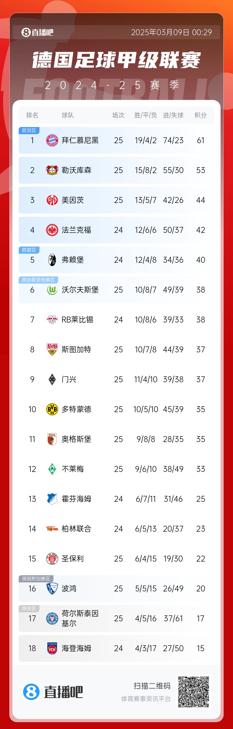  集體翻車！德甲積分榜：拜仁仍居榜首，藥廠落后8分第2，多特第10